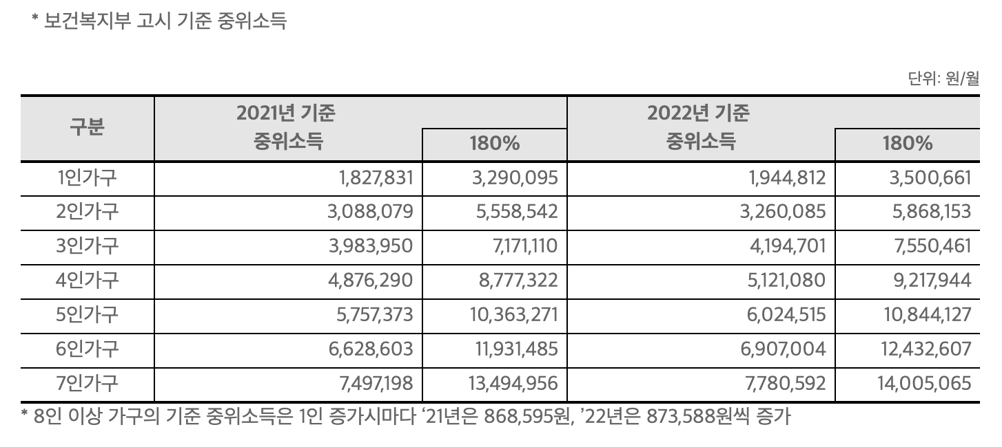 가구별 기준중위소득 180%이하