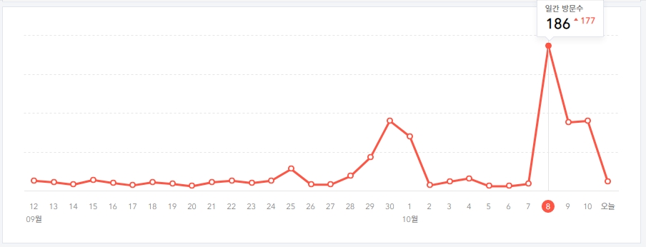  애드센스 3일차 실적과 앞으로 수익률 올리려면?