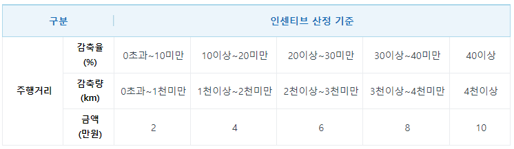 탄소중립 포인트 자동차-인센티브 기준