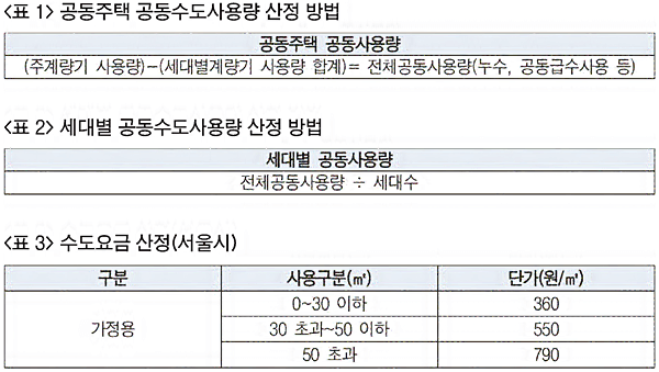 수도세 납부 할인 혜택 100% 활용하기 - 연간 최대 12,000원 절약