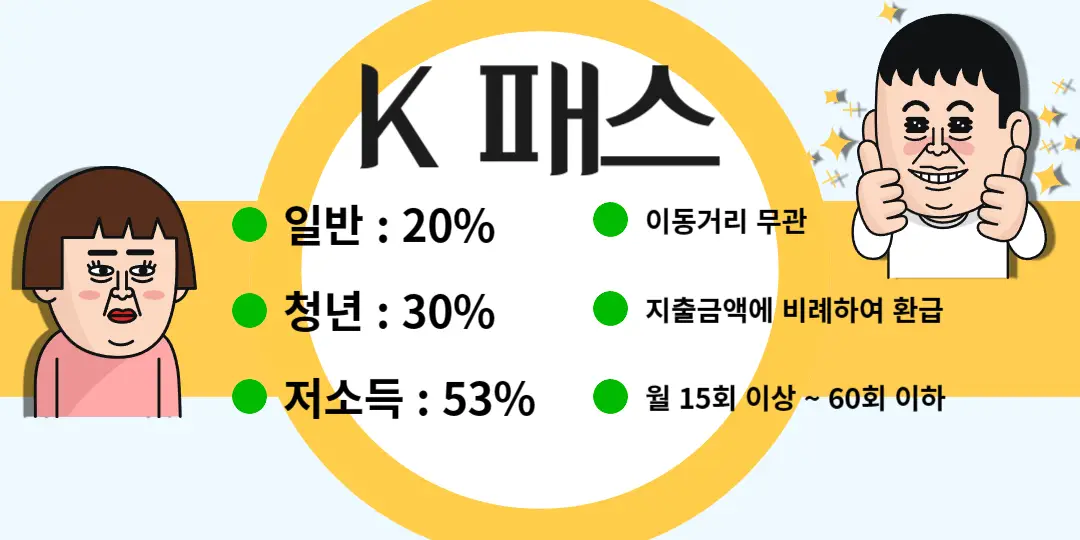 K 패스 혜택 내용입니다.
일반 20%&#44; 청년 30%&#44; 저소득 53%이며&#44;
이동거리 무관&#44; 지출금액에 비례하여 환급&#44; 월 15회 이상 ~ 60회 이하입니다.