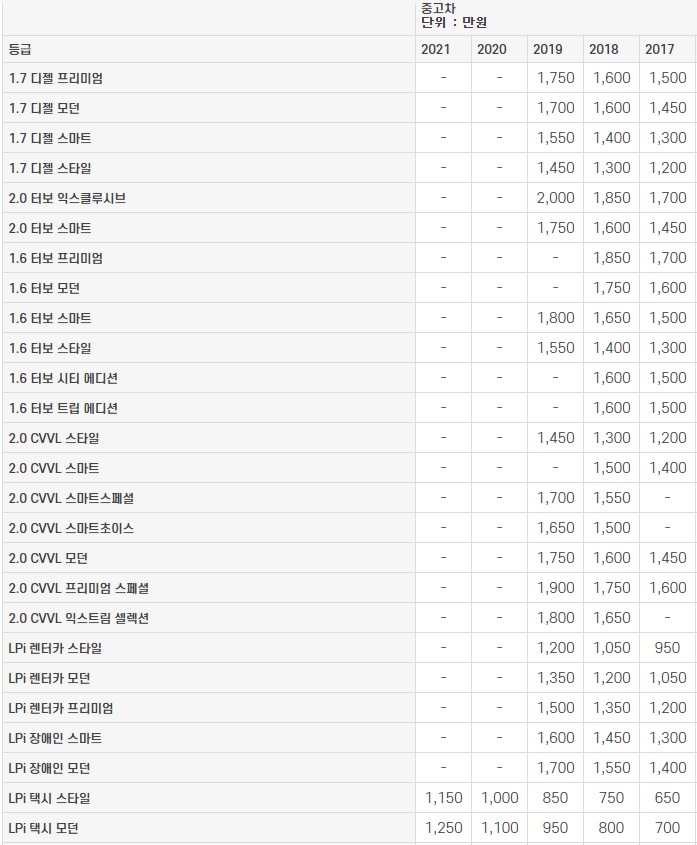 쏘나타 뉴 라이즈 중고차 가격표 (2023년 기준)