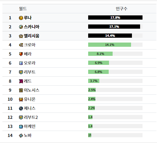 메이플 월드 순위 확인하는 방법 알려드리겠습니다. 메이플 월드 순위 확인하는 방법 알려드리겠습니다.