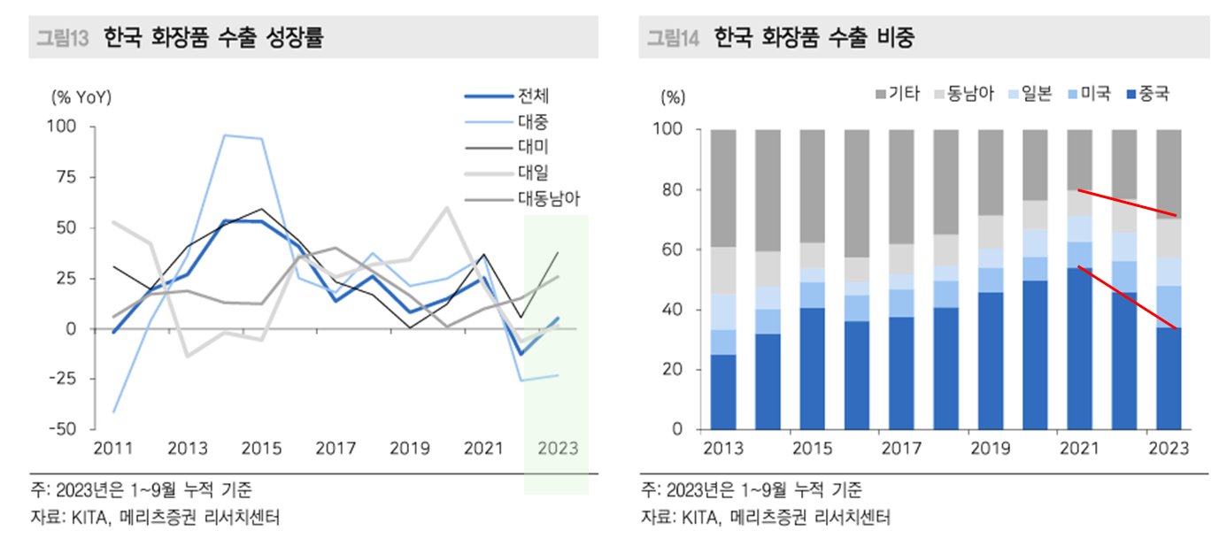 한국 화장품의 국가별 수출 성장률 추이와 수출 비중