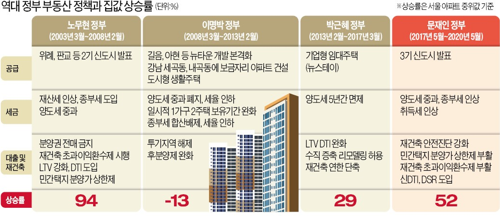 역대 정부와의 부동산 정책 비교 [공급 확대/규제 완화/시장 안정화]