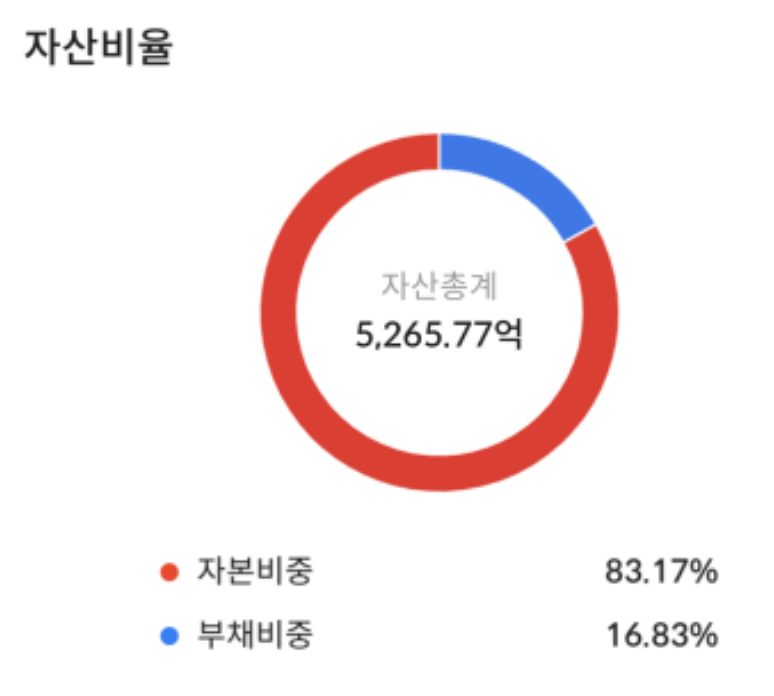 자산 비율