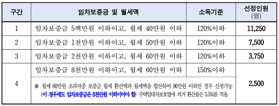 구간별 선정 기준_출처: 서울 주거 포털