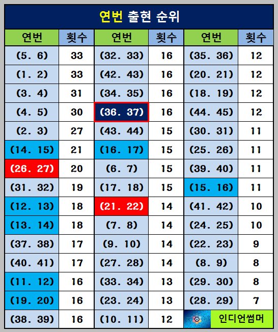 1077회 추천 연번