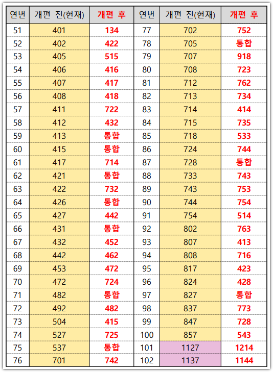 울산 버스 노선번호 변경 체계 개편