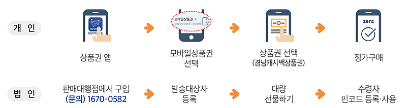 경남사랑 상품권 캐시백 사용처 가맹점 구매방법