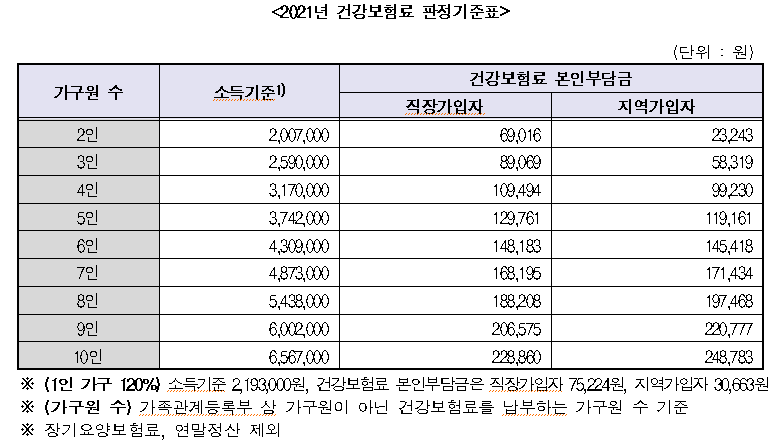 2021건강보험료판정기준표