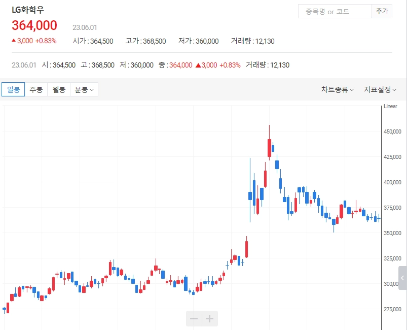 LG화학우-주식-차트