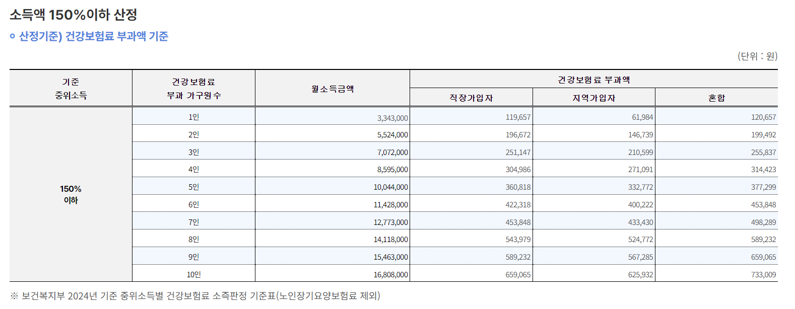 산정기준) 건강보험료 부과액 기준표