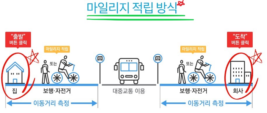 알뜰교통카드 마일리지 적립 방법