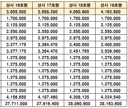 2024 상사 호봉별 육아휴직수당 수령액