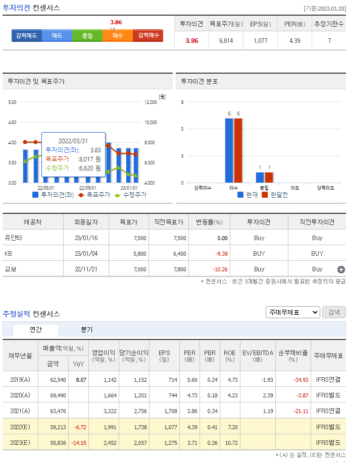 투자의견/추정실적 컨센서스