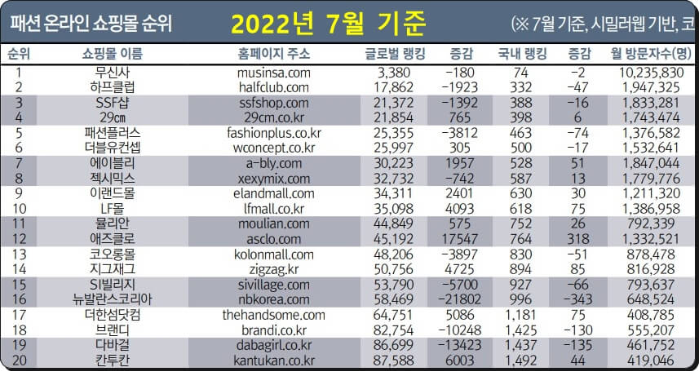 온라인 패션쇼핑몰 순위