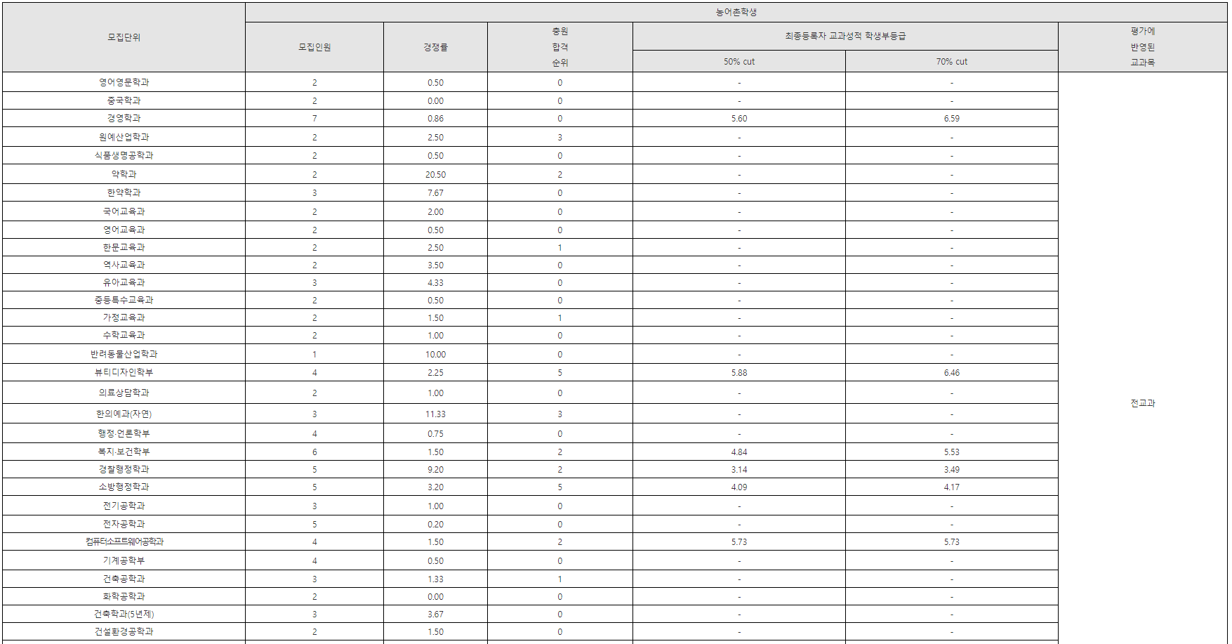 학생부종합 (농어촌학생) - 1