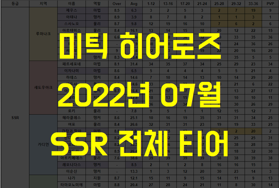  [미틱 히어로즈] 22년 07월 SSR 전체 영웅 등급 티어표 (인기 순위 확인)