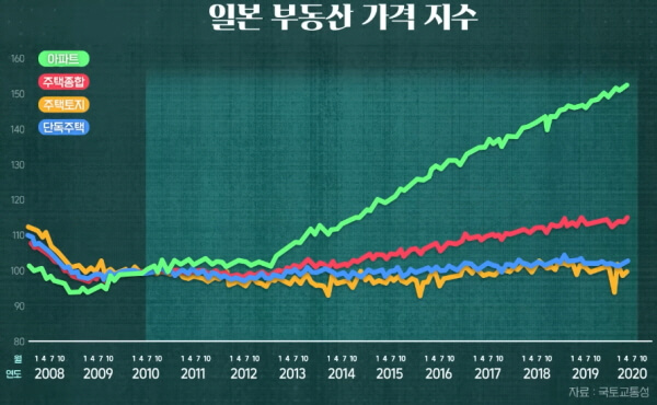 일본부동산 가격지수