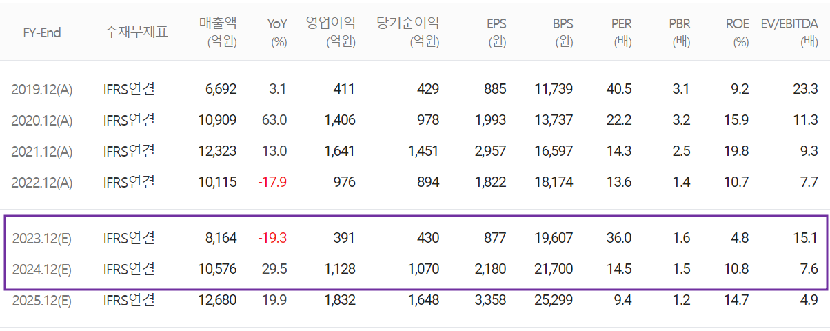 원익IPS - 컨센서스(2023.06)