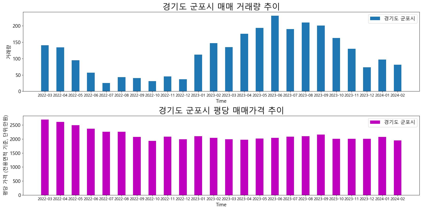 경기도-군포시-매매-거래량-및-거래가격-변동-추이