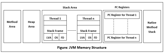 F007 JVM Memory Architecture