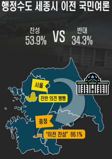 행정수도 이전 찬반 여론