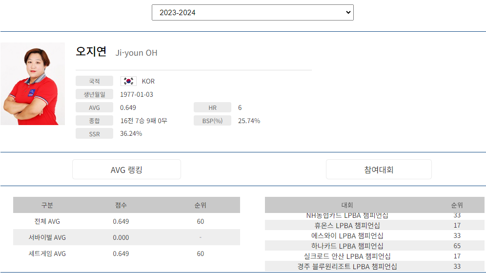 프로당구 2023-24 시즌, 오지연 당구선수 LPBA투어 경기지표