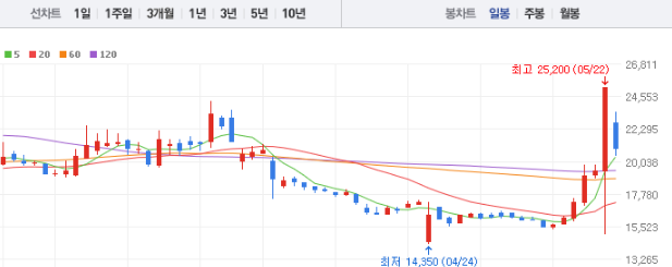 박셀바이오 주가 전망 목표주가 배당금