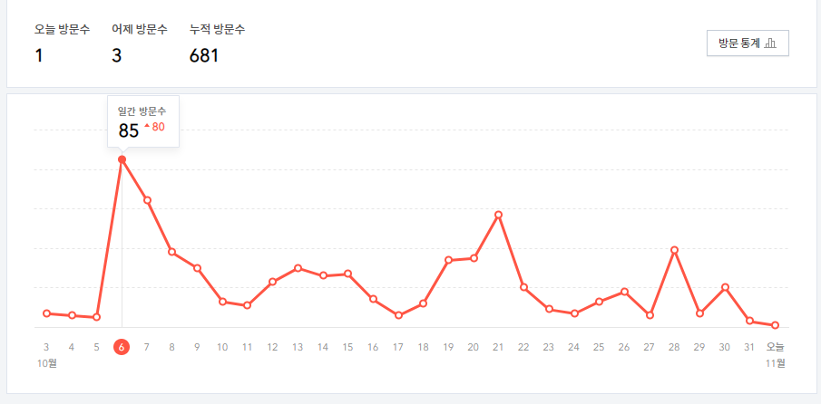  1일 1포스팅의 결과