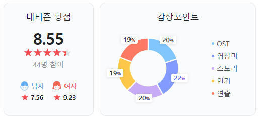 네티즌 평점_8.55