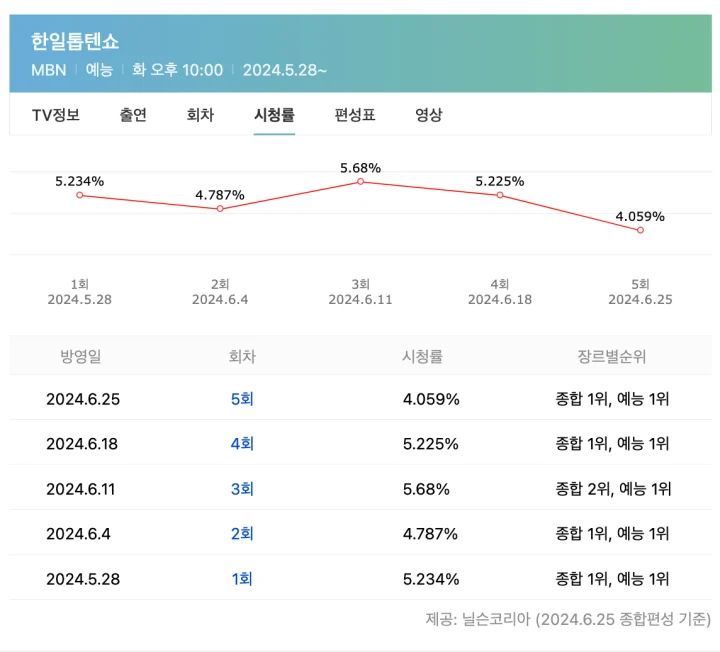 한일톱텐쇼 시청률