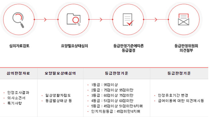인정조사-과정