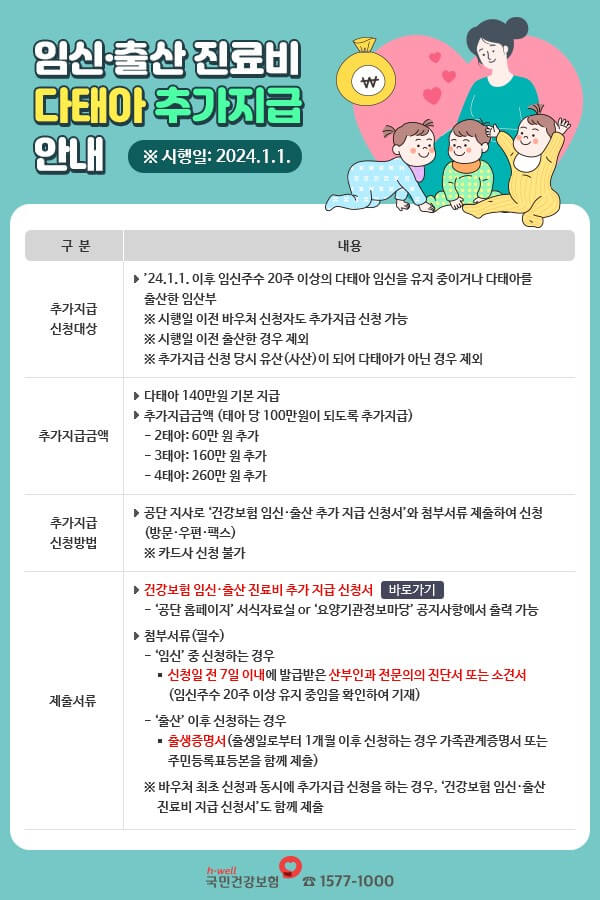 임신출산진료비 다태아 추가지급