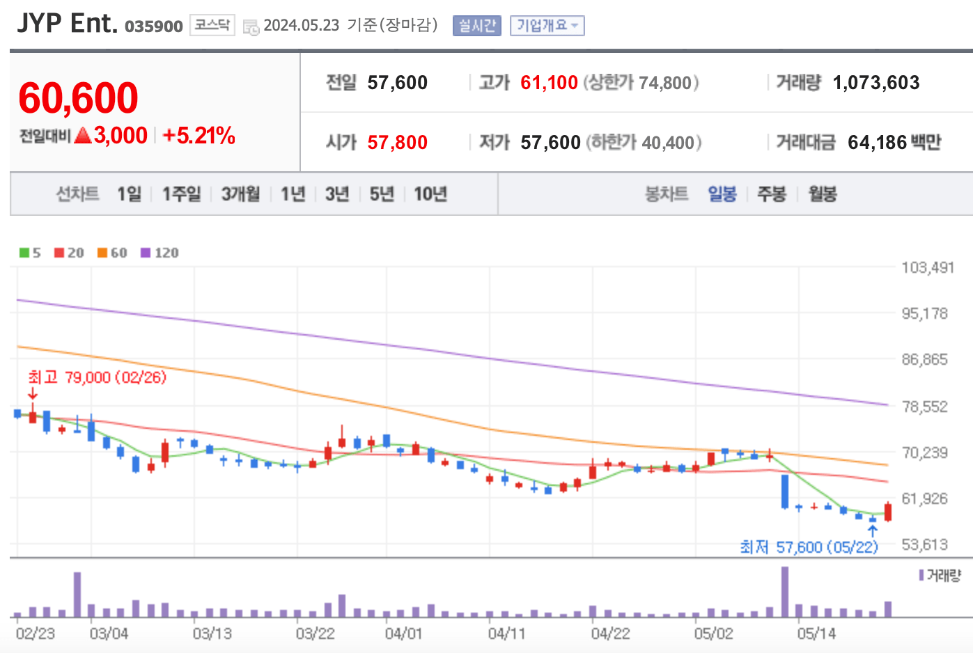 JYP Ent. 주가