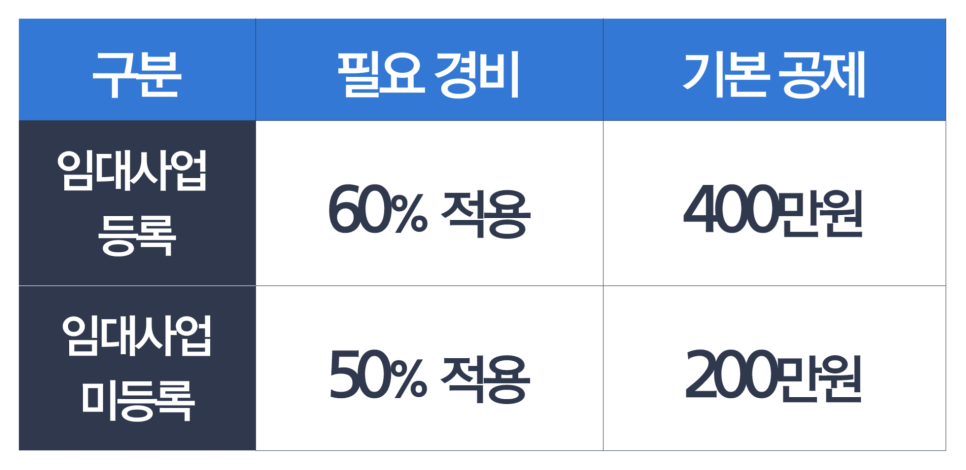 소득기준에 포함되는 소득건강보험료의 피부양자 자격조건, 2천만원