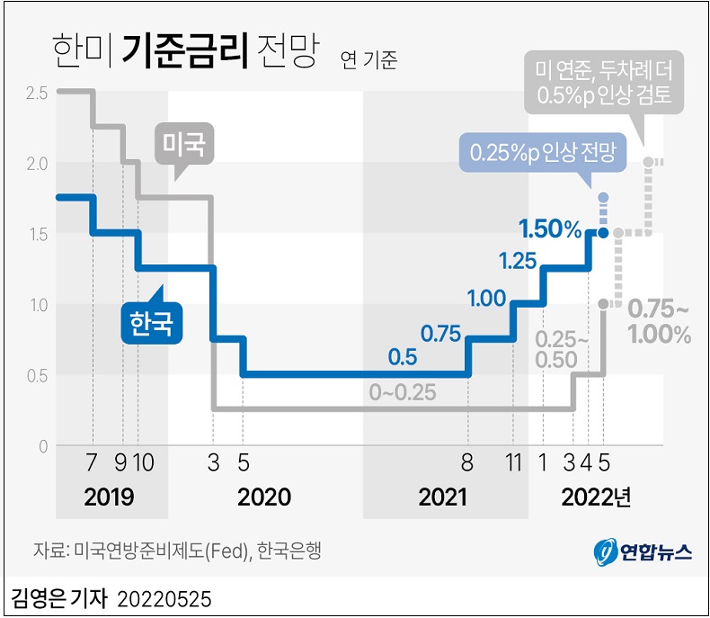한국은행&#44; 다시 기준금리를 0.25%포인트(p) 인상한다...&quot;10년 만에 최고 수준&quot;