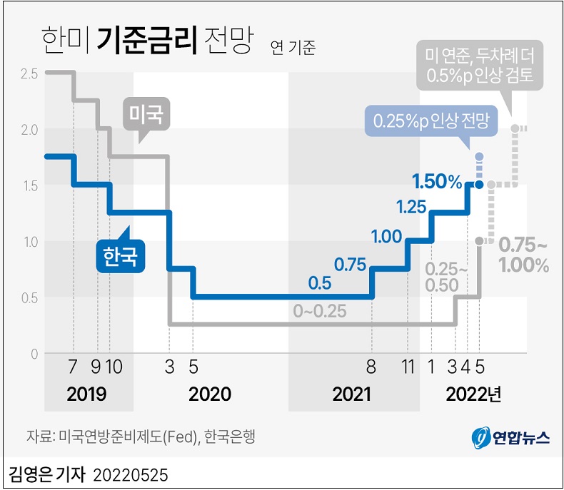  한국은행, 다시 기준금리를 0.25%포인트(p) 인상한다..."10년 만에 최고 수준"