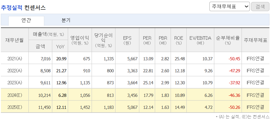 추정실적