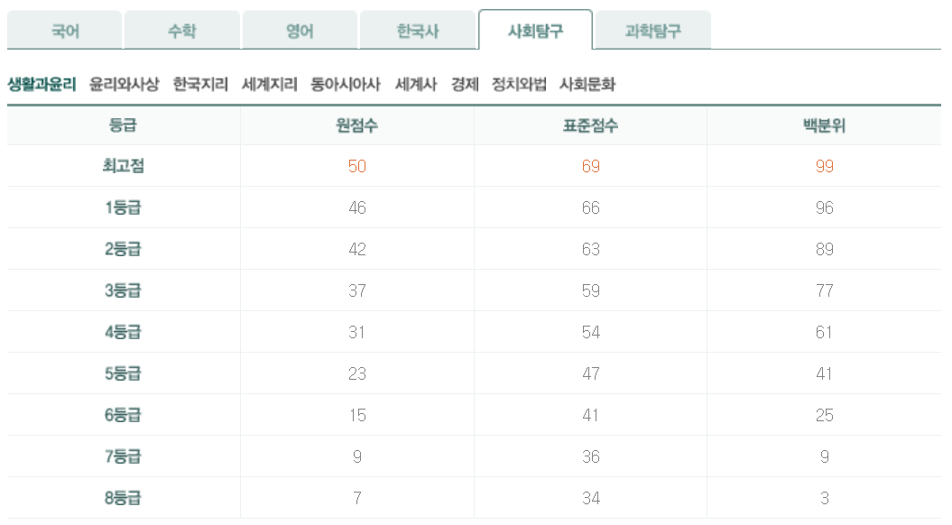 2024년 6모 고2 사회탐구