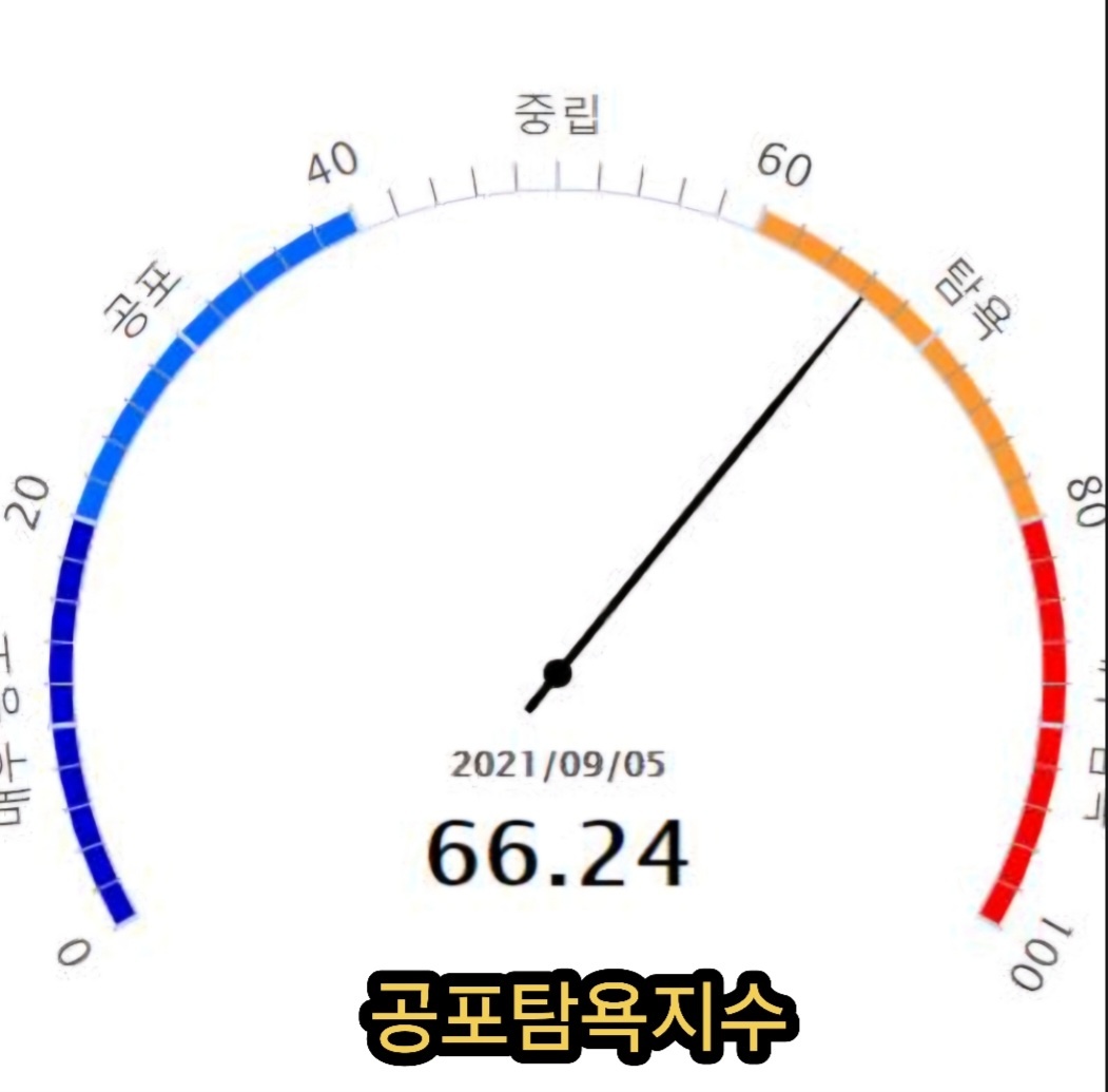 공포탐욕지수