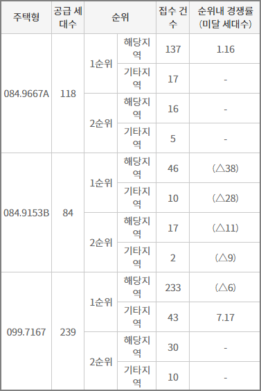 일봉공원 호반써밋 센트럴파크 1블록 최종 청약 결과(미달 세대수)