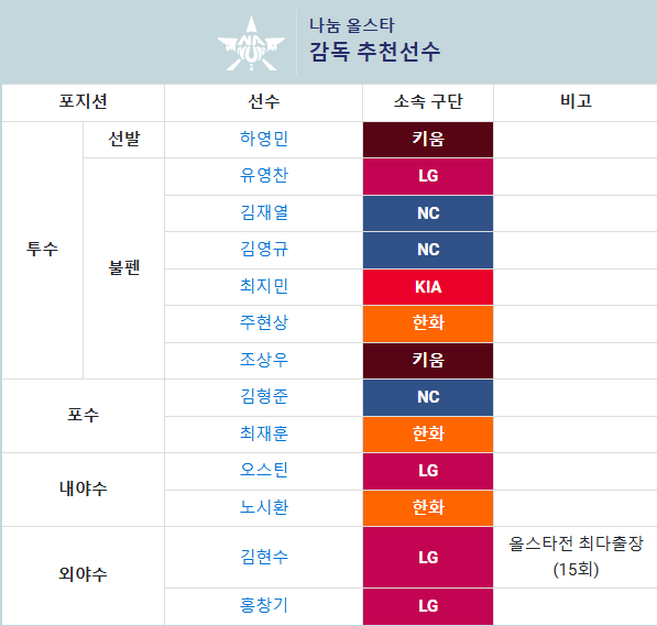 나눔올스타감독추천선수