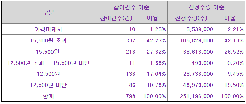 케이쓰리아이 수요예측결과