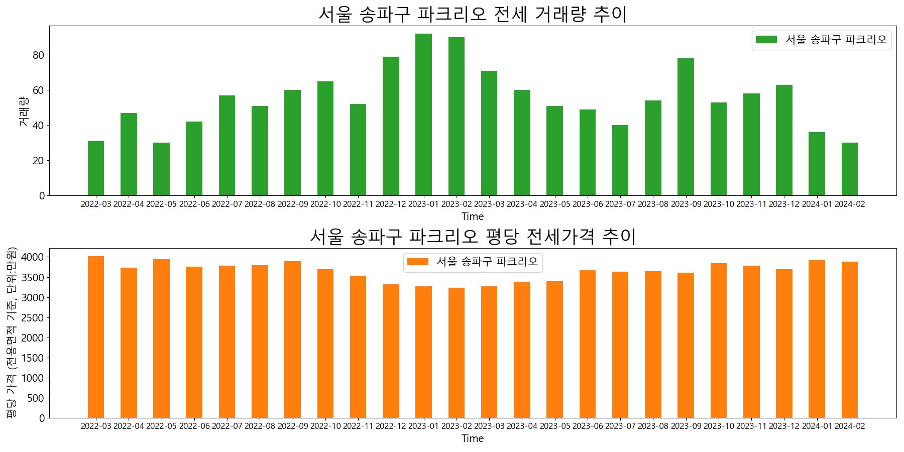 서울-송파구-파크리오-전세-거래량-및-전세가격-변동-추이