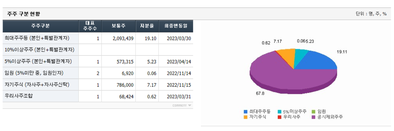 한미글로벌 주주 구분 현황