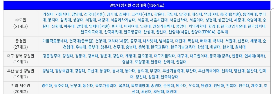 대학기본역량진단 : 2021년 일반재정지원대학 선정 가결과 - 솔밥의 만물상회