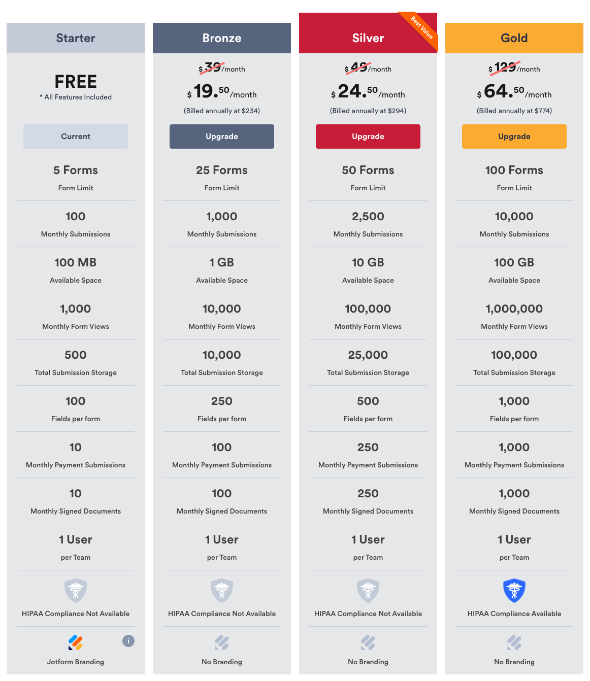 조트폼(Jotform)의 서비스 티어와 가격