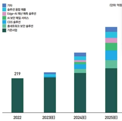 로드맵과 매출액 이미지